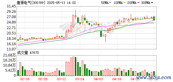配资股网站 唐源电气拟不超8.64亿定增 近1年1期经营现金净额连负