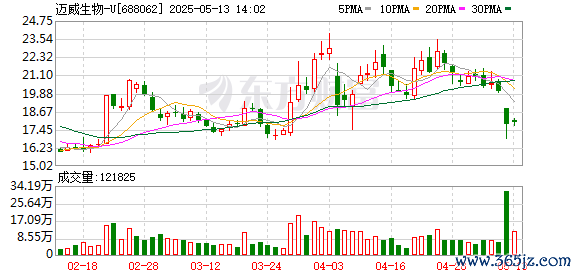 炒股开户 破发连亏股迈威生物董事长被立案 回应称无碍港股IPO