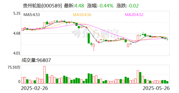 我国合法的配资平台 贵州轮胎：控股股东计划增持股份金额不低于0.5亿元、不超过1亿元